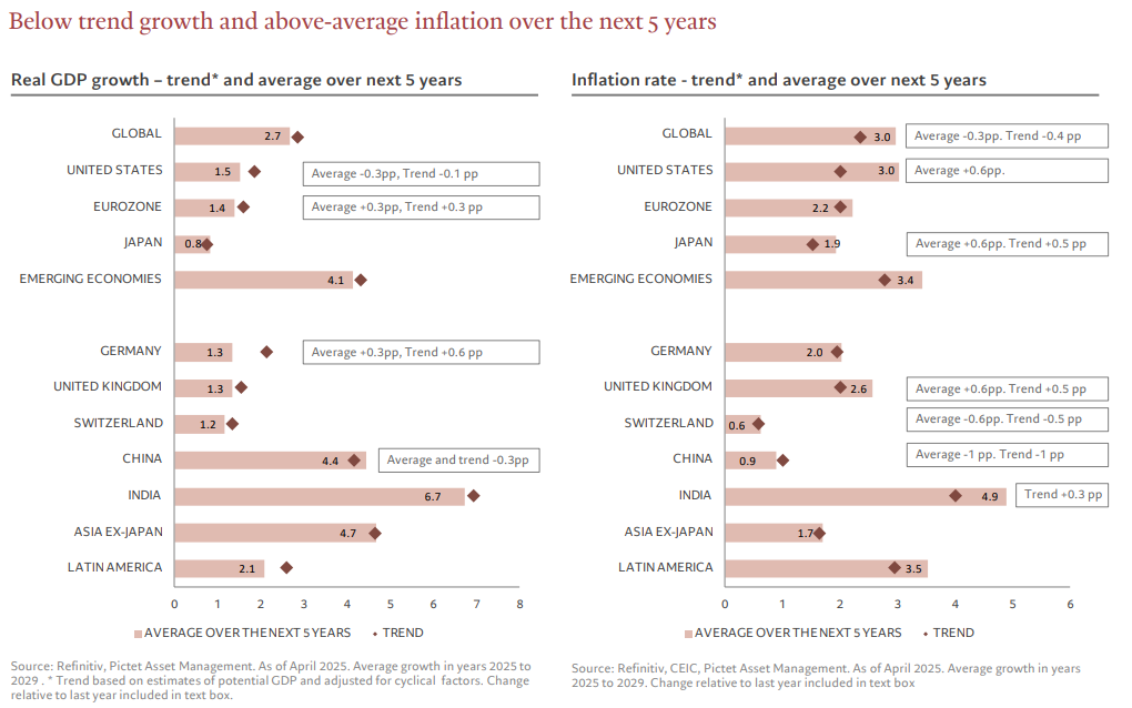 Statistik Wachstum und Inflation global