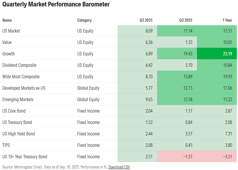 Q3/25 - Quarterly Markets Performance