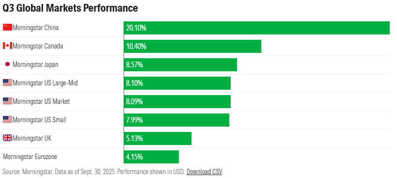 Q3 - Regionen Performance