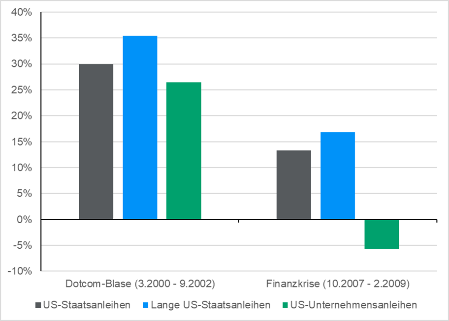 Anleihen lang Vergleich