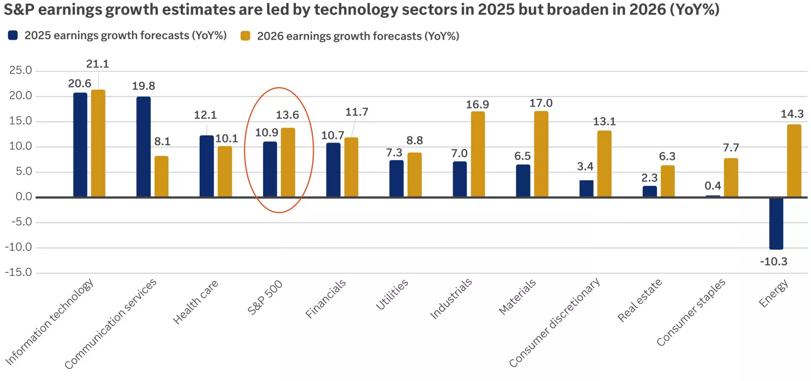 earnings-growth-estimates-are-led-by-technology-sectors-in-2025-but-broaden-in-2026