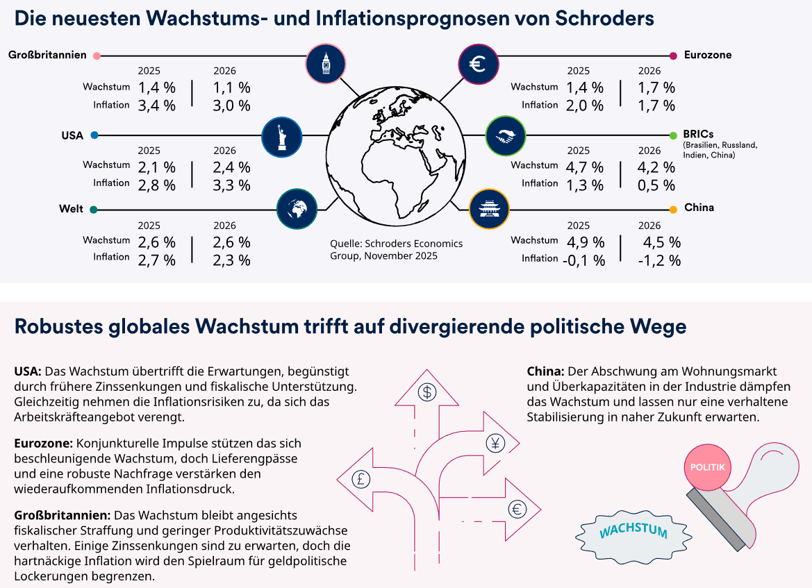 Schroders - wachstum region