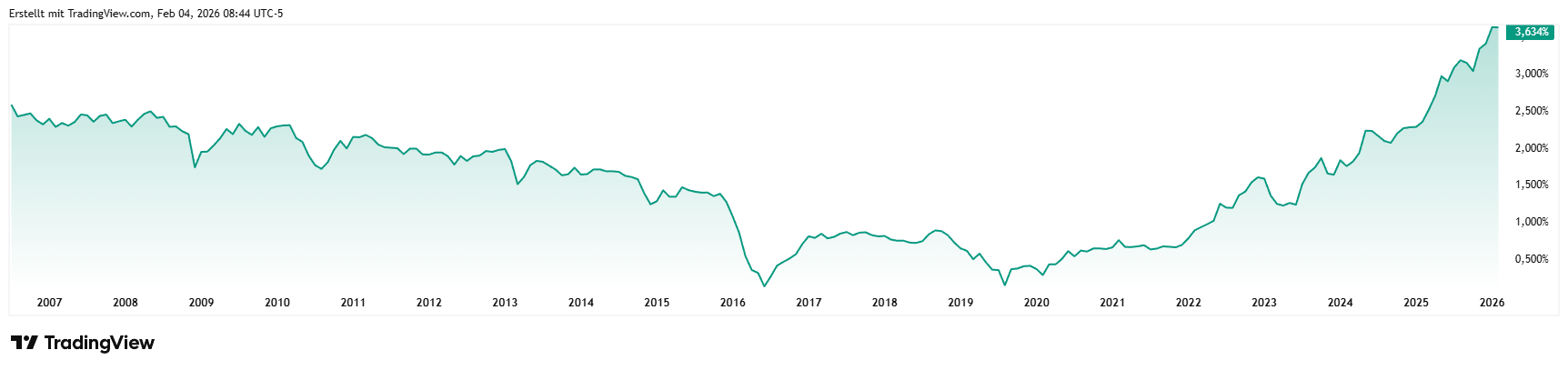 JP30Y_2026-02-04_14-44-17