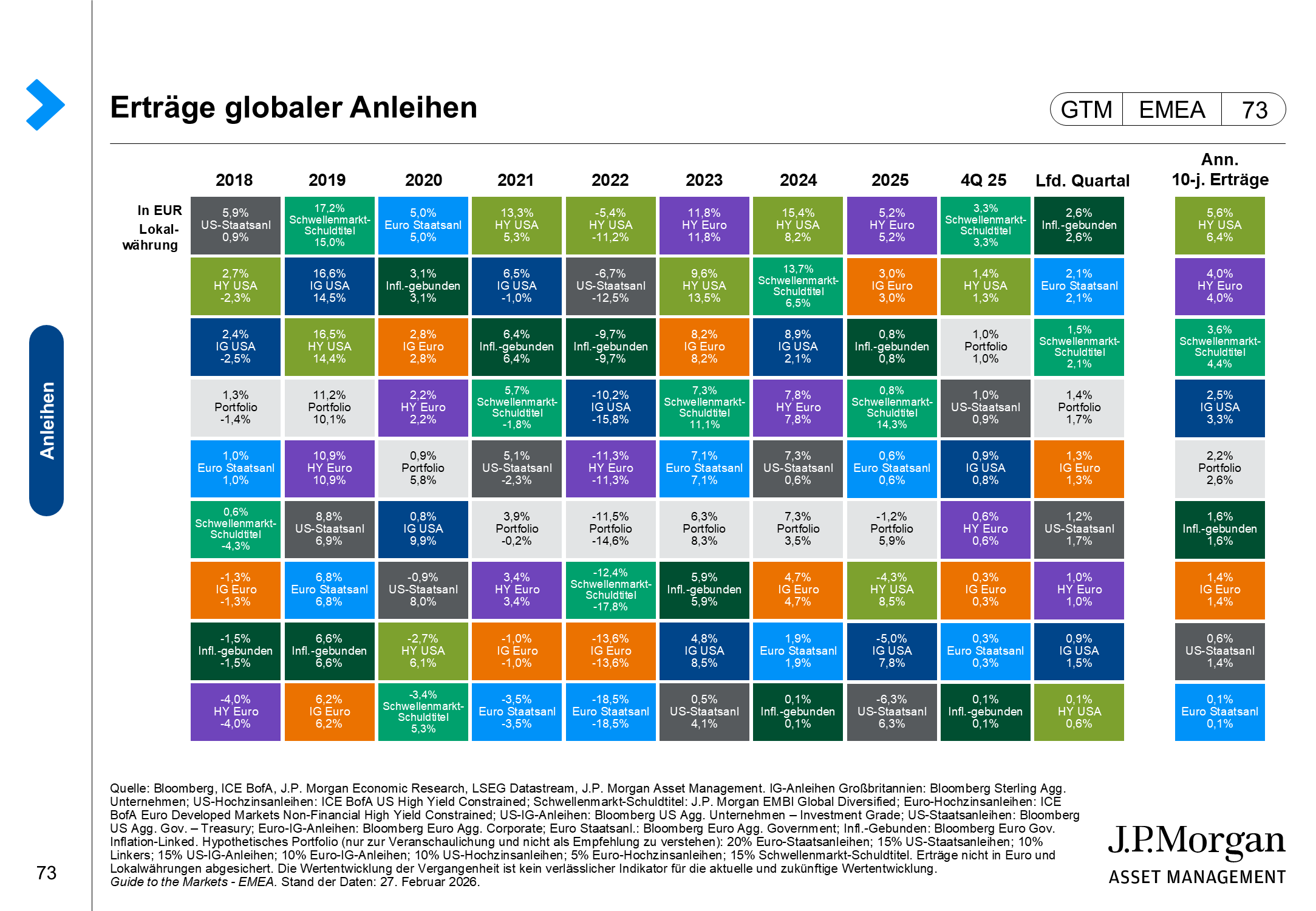 Anleihen - Update 0226