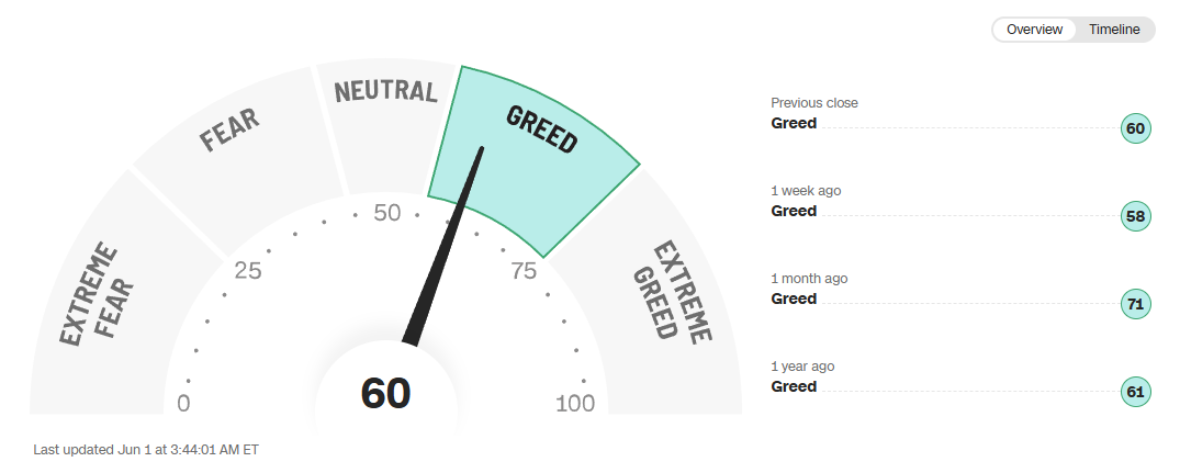 fear and greed - 0526