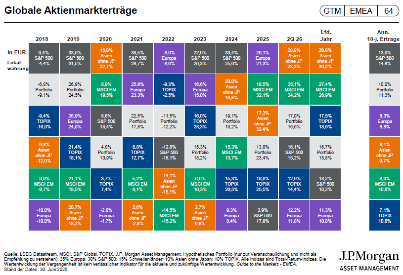 Regionale Entwicklungen